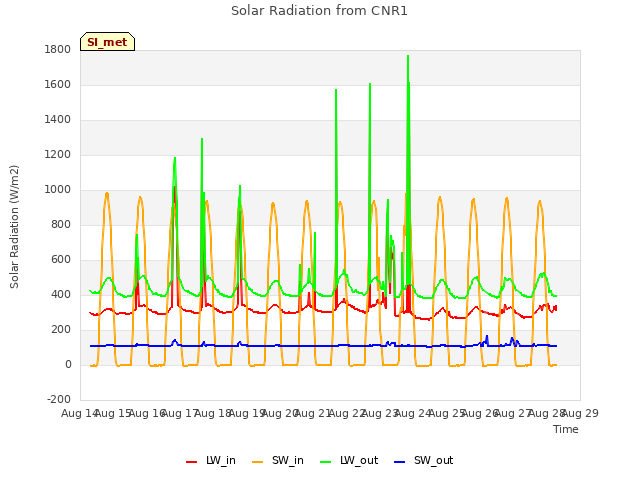 plot of Solar Radiation from CNR1