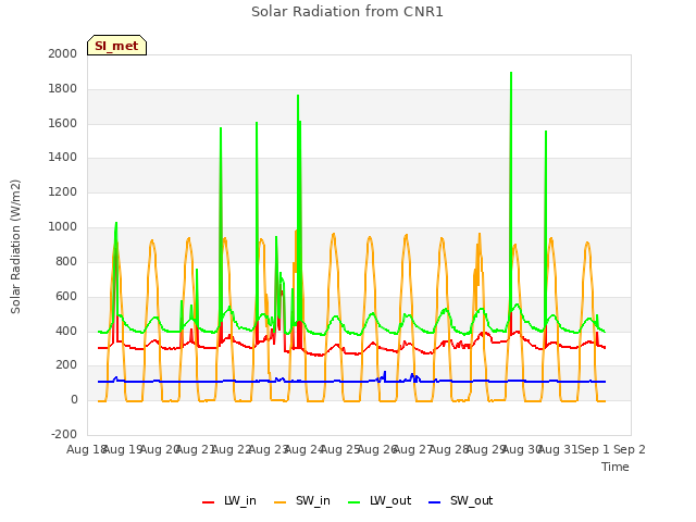 plot of Solar Radiation from CNR1