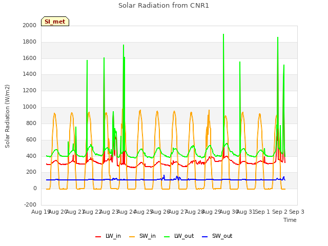 plot of Solar Radiation from CNR1