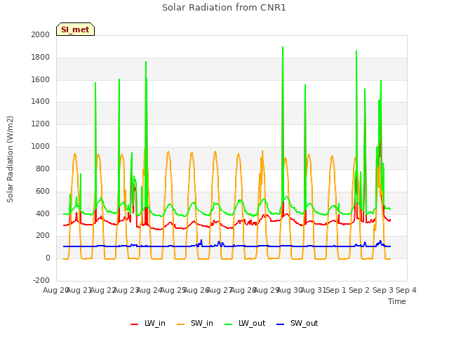 plot of Solar Radiation from CNR1