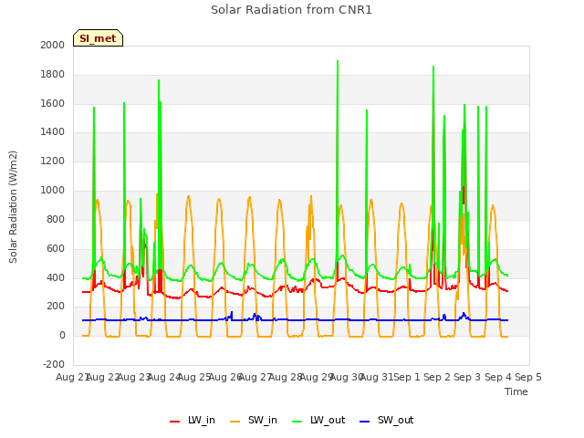 plot of Solar Radiation from CNR1