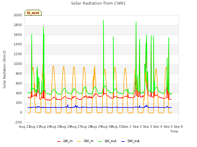 plot of Solar Radiation from CNR1