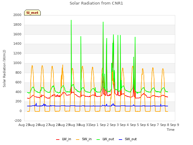 plot of Solar Radiation from CNR1