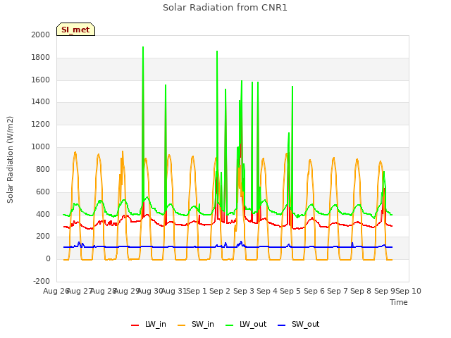 plot of Solar Radiation from CNR1