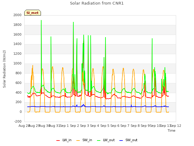 plot of Solar Radiation from CNR1