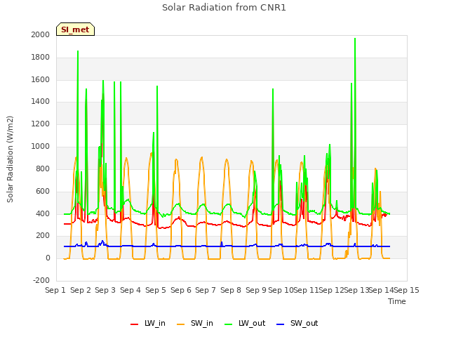 plot of Solar Radiation from CNR1