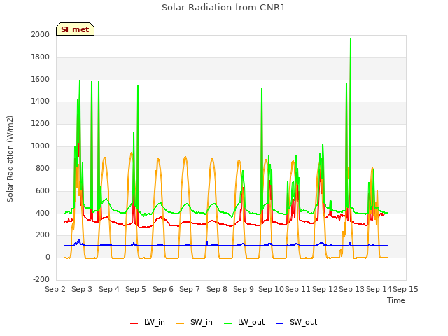 plot of Solar Radiation from CNR1