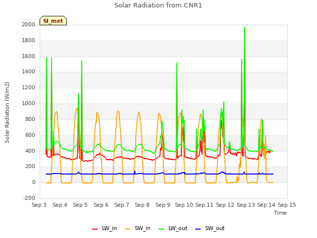 plot of Solar Radiation from CNR1