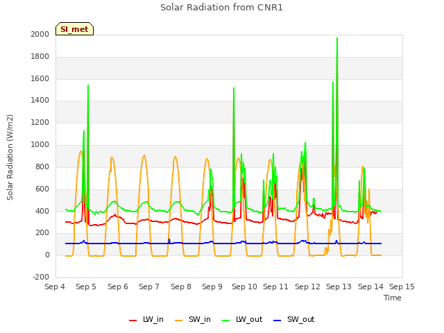 plot of Solar Radiation from CNR1