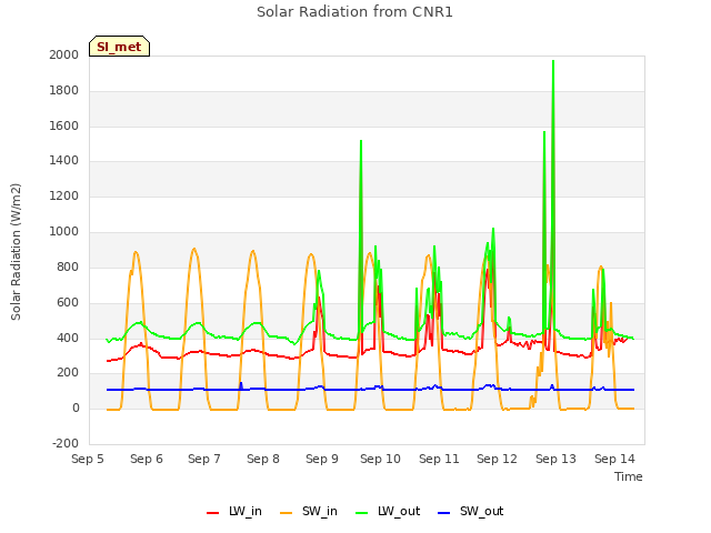 plot of Solar Radiation from CNR1