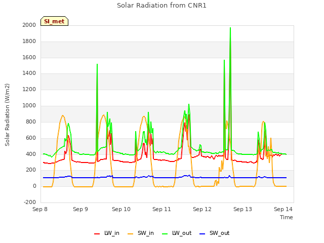 plot of Solar Radiation from CNR1