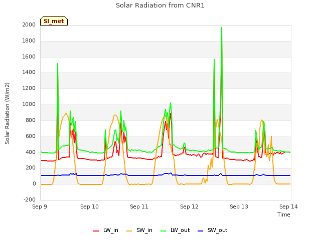 plot of Solar Radiation from CNR1