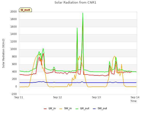 plot of Solar Radiation from CNR1