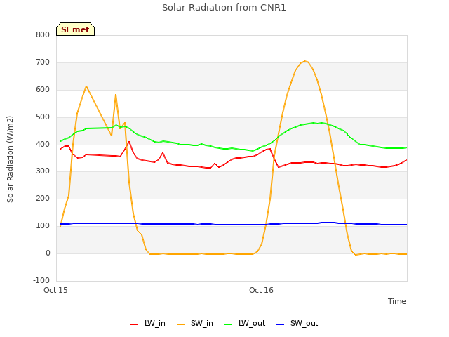 plot of Solar Radiation from CNR1