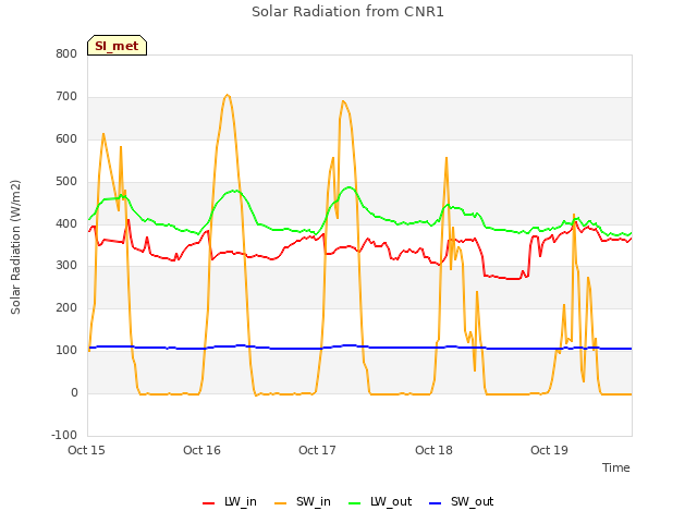 plot of Solar Radiation from CNR1