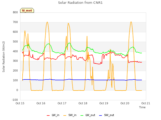 plot of Solar Radiation from CNR1