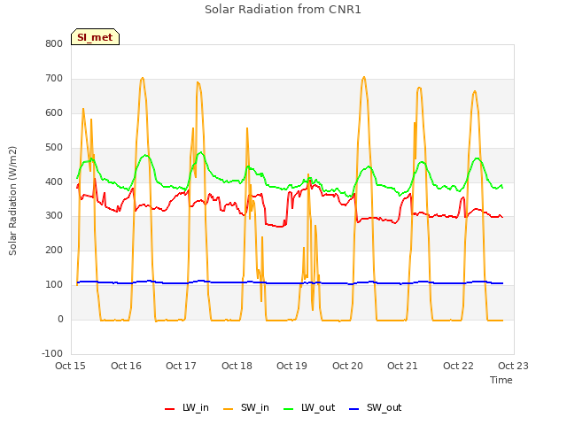 plot of Solar Radiation from CNR1