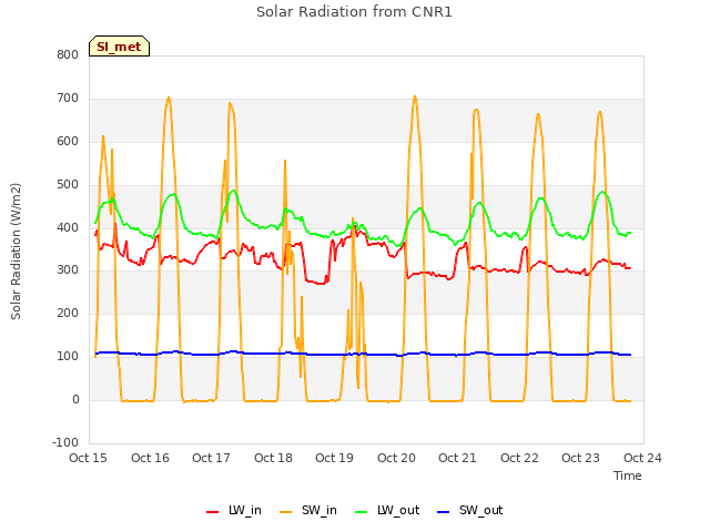 plot of Solar Radiation from CNR1