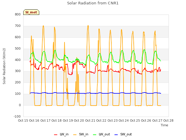 plot of Solar Radiation from CNR1