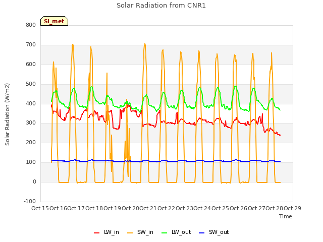 plot of Solar Radiation from CNR1