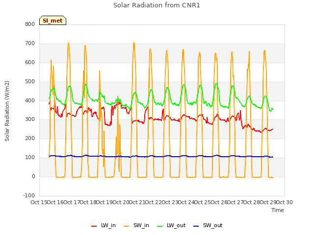 plot of Solar Radiation from CNR1