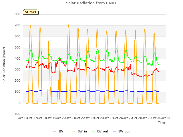 plot of Solar Radiation from CNR1