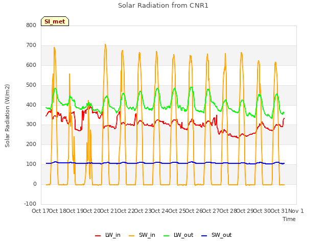 plot of Solar Radiation from CNR1