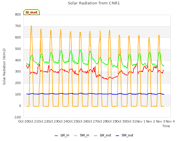 plot of Solar Radiation from CNR1