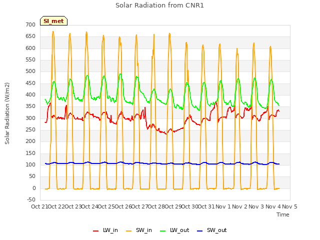 plot of Solar Radiation from CNR1