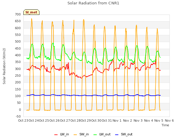 plot of Solar Radiation from CNR1