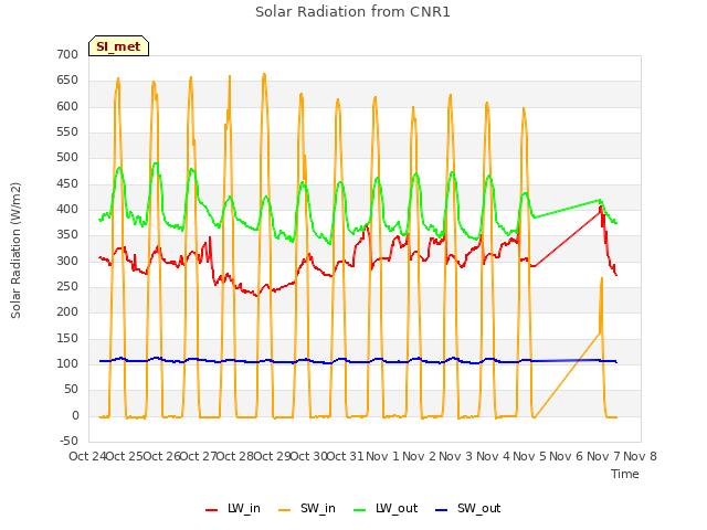 plot of Solar Radiation from CNR1