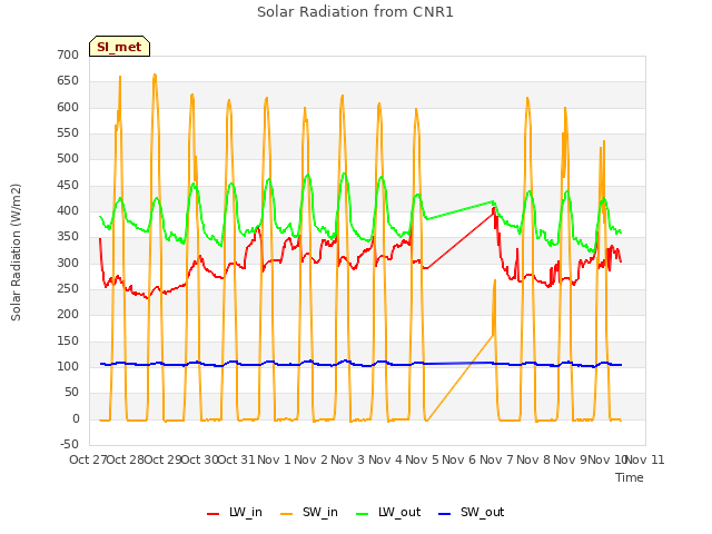 plot of Solar Radiation from CNR1