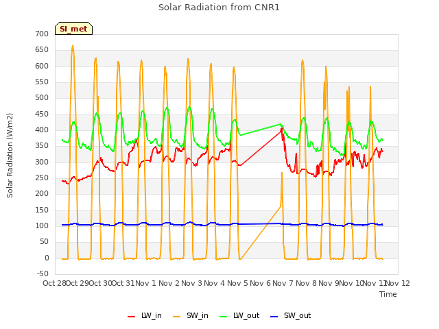 plot of Solar Radiation from CNR1