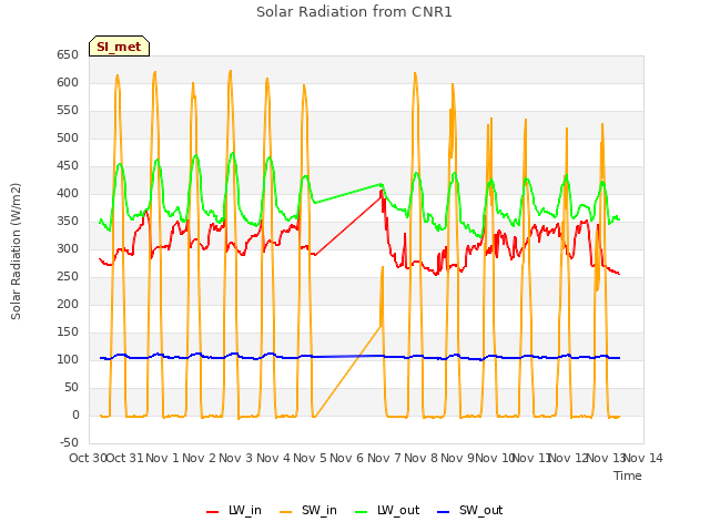 plot of Solar Radiation from CNR1