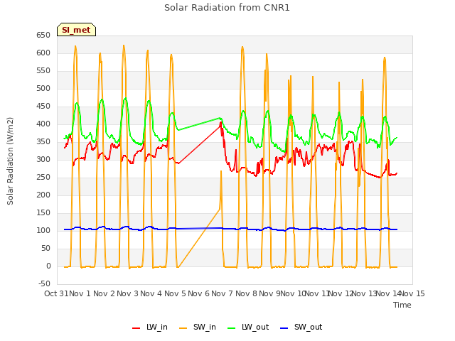 plot of Solar Radiation from CNR1