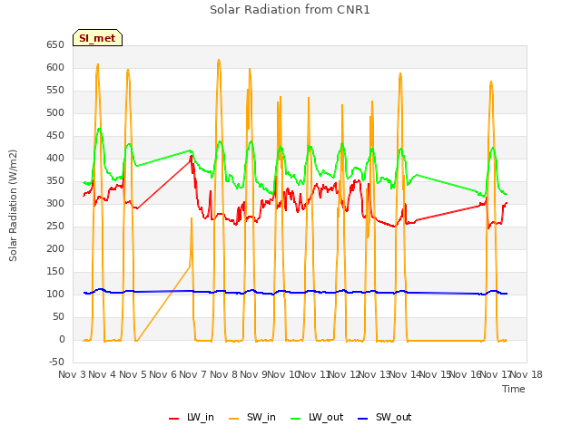 plot of Solar Radiation from CNR1