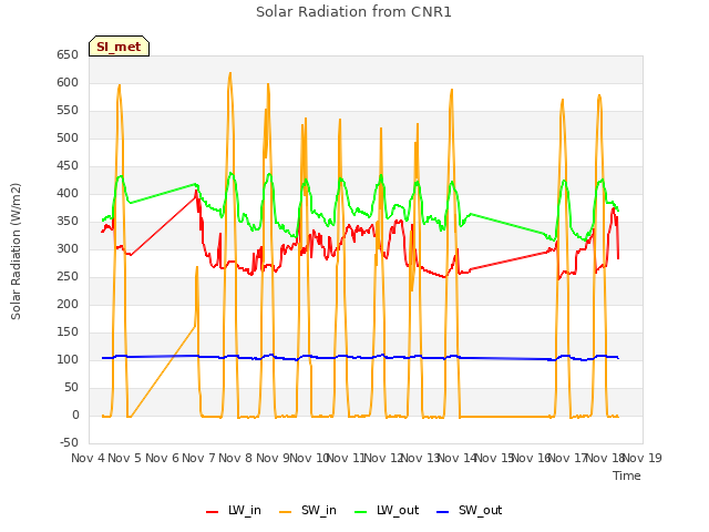 plot of Solar Radiation from CNR1