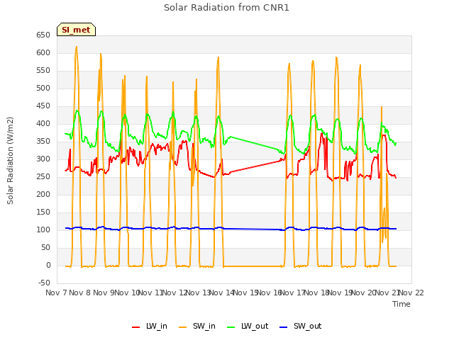 plot of Solar Radiation from CNR1