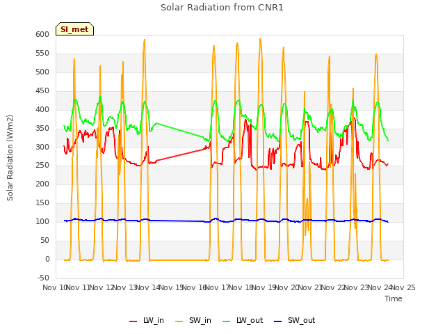 plot of Solar Radiation from CNR1