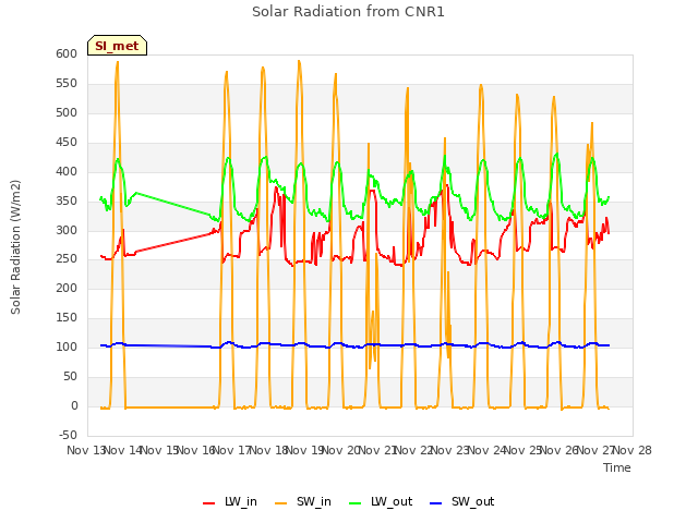 plot of Solar Radiation from CNR1