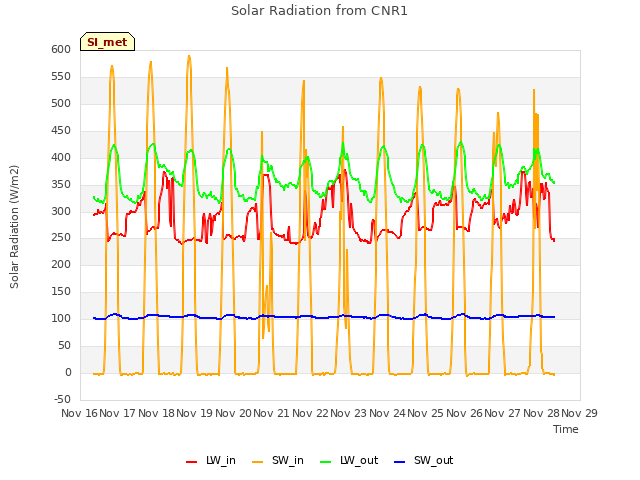 plot of Solar Radiation from CNR1