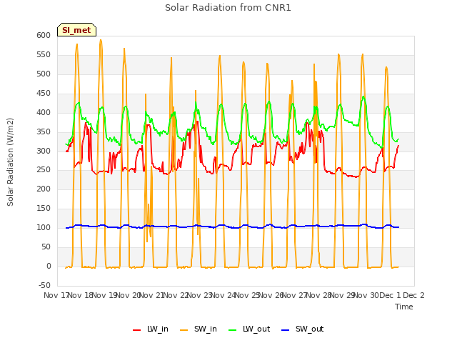 plot of Solar Radiation from CNR1