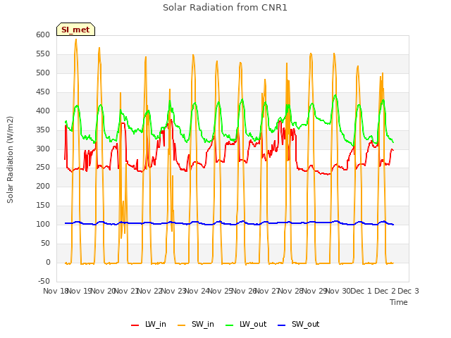 plot of Solar Radiation from CNR1