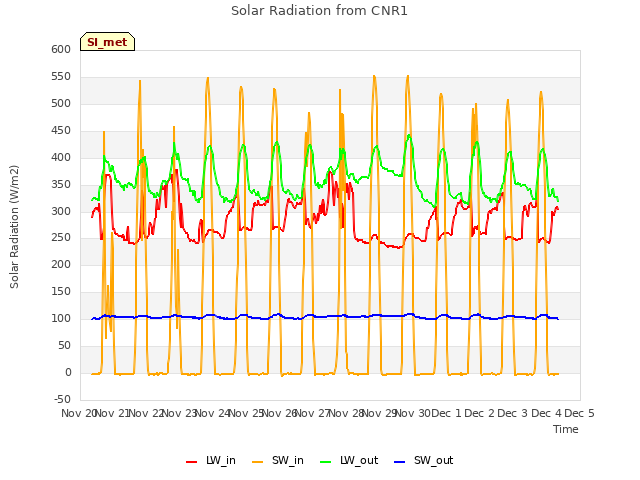 plot of Solar Radiation from CNR1