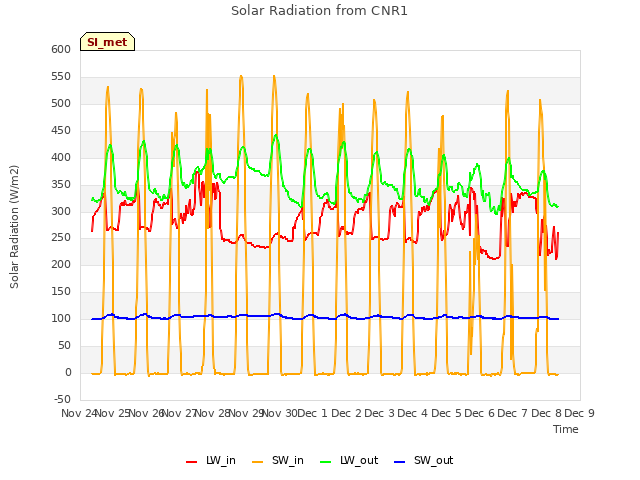 plot of Solar Radiation from CNR1