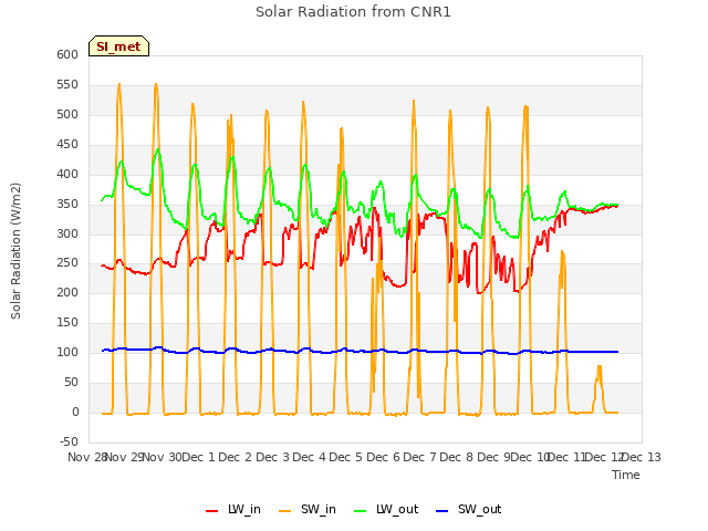 plot of Solar Radiation from CNR1