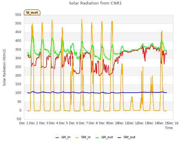 plot of Solar Radiation from CNR1