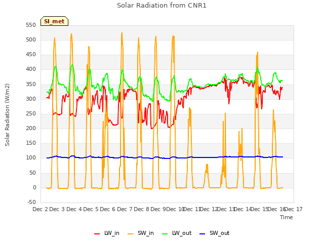 plot of Solar Radiation from CNR1