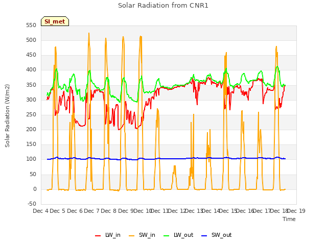 plot of Solar Radiation from CNR1