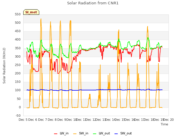 plot of Solar Radiation from CNR1